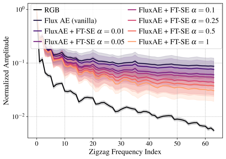 Improving the Diffusability of Autoencoders