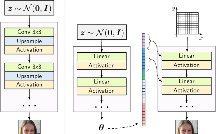 Adversarial Generation of Continuous Images